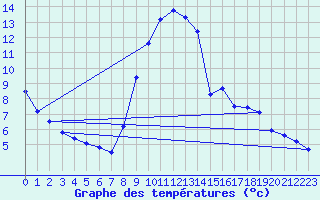 Courbe de tempratures pour Gap-Sud (05)