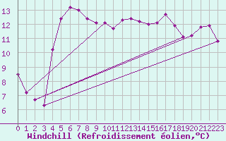 Courbe du refroidissement olien pour Anglars St-Flix(12)