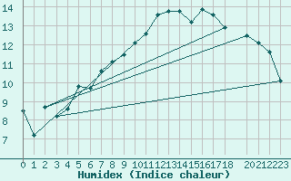 Courbe de l'humidex pour Buzenol (Be)