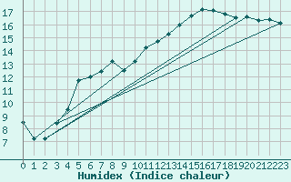 Courbe de l'humidex pour Chteaudun (28)