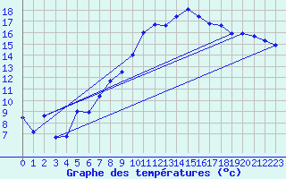 Courbe de tempratures pour Leconfield