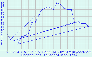 Courbe de tempratures pour Ocna Sugatag