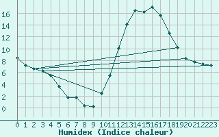 Courbe de l'humidex pour Lussat (23)