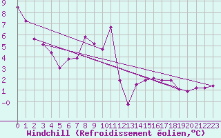Courbe du refroidissement olien pour Grossenzersdorf