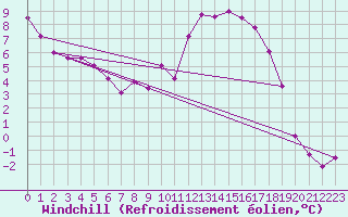 Courbe du refroidissement olien pour Kielce