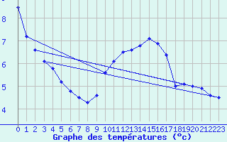 Courbe de tempratures pour Saint-Girons (09)