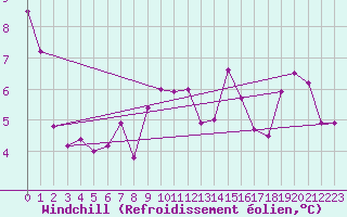 Courbe du refroidissement olien pour Vias (34)