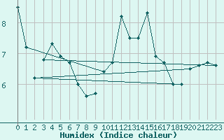 Courbe de l'humidex pour Glasgow (UK)