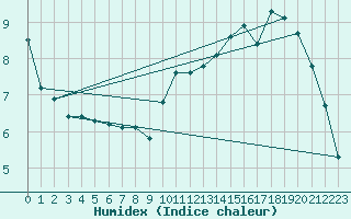 Courbe de l'humidex pour Kernascleden (56)