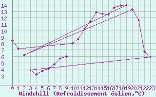 Courbe du refroidissement olien pour Nuaill-sur-Boutonne (17)
