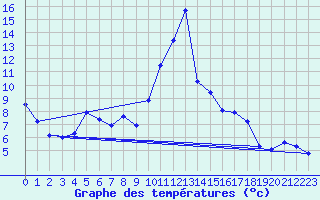 Courbe de tempratures pour Voiron (38)