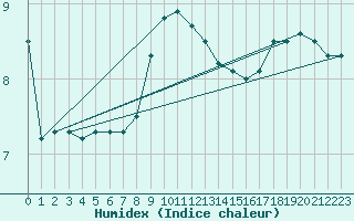 Courbe de l'humidex pour Buholmrasa Fyr