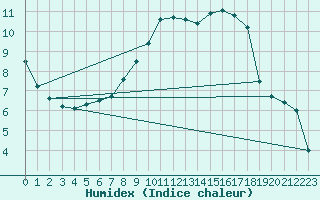 Courbe de l'humidex pour Aigle (Sw)