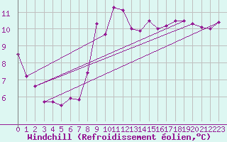 Courbe du refroidissement olien pour Millau (12)