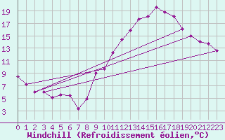 Courbe du refroidissement olien pour Le Mans (72)
