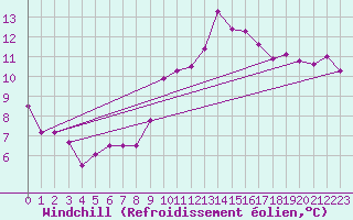 Courbe du refroidissement olien pour Manschnow
