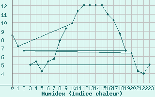 Courbe de l'humidex pour Herwijnen Aws