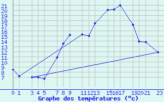 Courbe de tempratures pour Tamarite de Litera