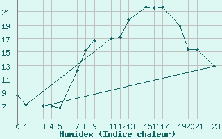 Courbe de l'humidex pour Tamarite de Litera