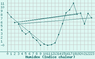 Courbe de l'humidex pour Bow Valley