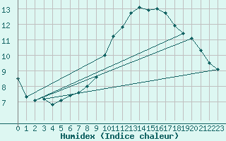 Courbe de l'humidex pour Tarbes (65)