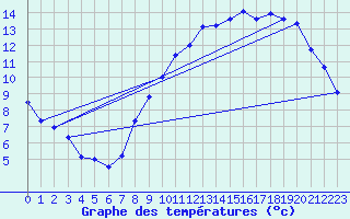 Courbe de tempratures pour Roissy (95)
