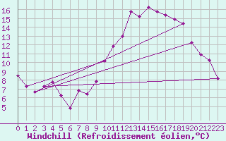 Courbe du refroidissement olien pour Estoher (66)