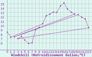 Courbe du refroidissement olien pour Cornus (12)