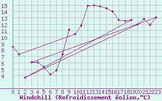 Courbe du refroidissement olien pour Crosby