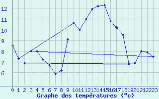 Courbe de tempratures pour Evionnaz
