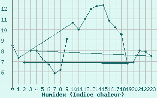 Courbe de l'humidex pour Evionnaz