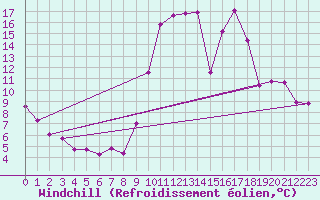 Courbe du refroidissement olien pour Portilla de la Reina (Esp)