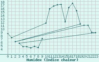 Courbe de l'humidex pour Portilla de la Reina (Esp)