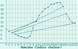 Courbe de l'humidex pour Courcouronnes (91)