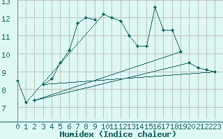 Courbe de l'humidex pour Edinburgh (UK)