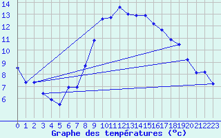 Courbe de tempratures pour High Wicombe Hqstc