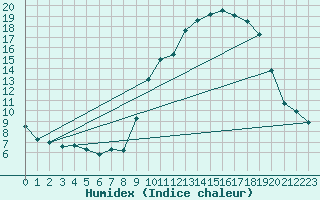 Courbe de l'humidex pour Saint Pierre-des-Tripiers (48)