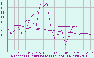 Courbe du refroidissement olien pour Kunda
