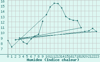 Courbe de l'humidex pour Avignon (84)