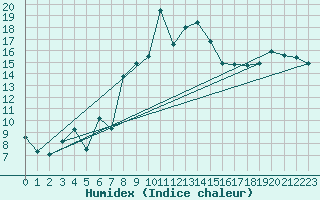 Courbe de l'humidex pour Aigle (Sw)