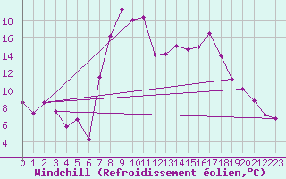 Courbe du refroidissement olien pour Grosseto