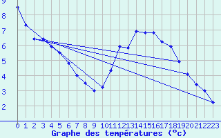 Courbe de tempratures pour Arces-Dilo (89)