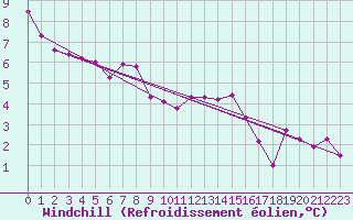 Courbe du refroidissement olien pour La Chapelle-Montreuil (86)