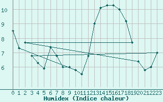 Courbe de l'humidex pour Aizenay (85)