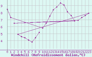 Courbe du refroidissement olien pour Albert-Bray (80)