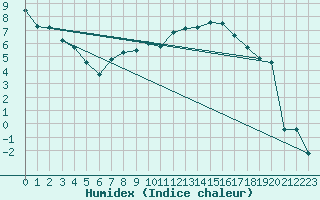 Courbe de l'humidex pour Muenchen, Flughafen