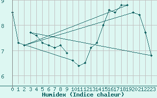 Courbe de l'humidex pour Strasbourg (67)