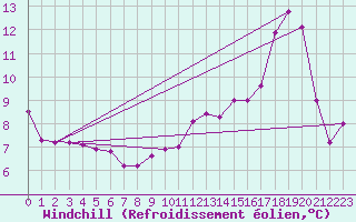 Courbe du refroidissement olien pour Felletin (23)