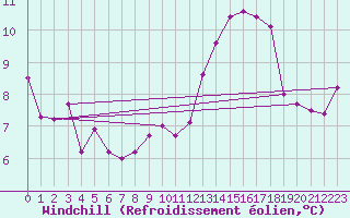 Courbe du refroidissement olien pour Evreux (27)