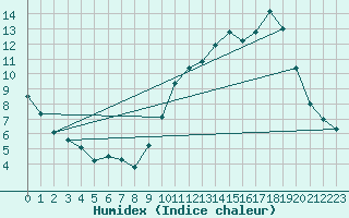 Courbe de l'humidex pour Dax (40)